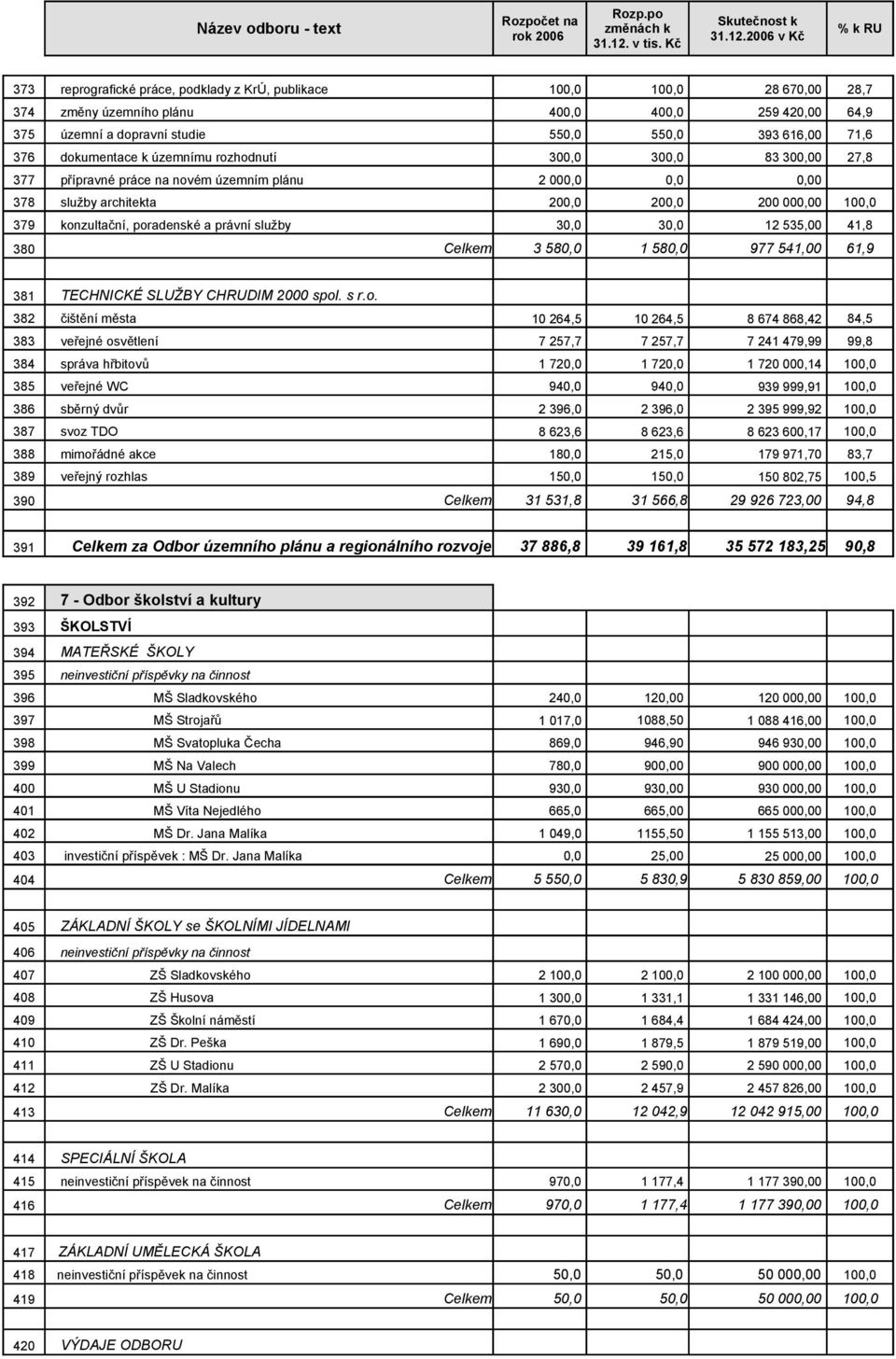 a právní služby 30,0 30,0 12 535,00 41,8 380 Celkem 3 580,0 1 580,0 977 541,00 61,9 381 TECHNICKÉ SLUŽBY CHRUDIM 2000 spol