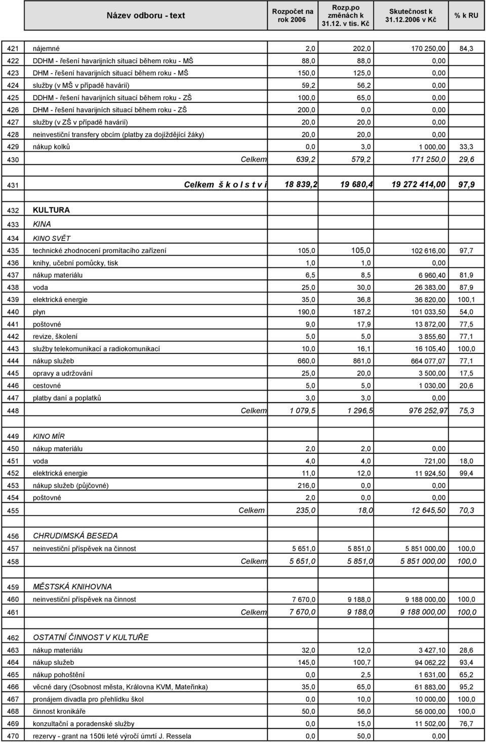 havárií) 20,0 20,0 0,00 428 neinvestiční transfery obcím (platby za dojíždějící žáky) 20,0 20,0 0,00 429 nákup kolků 0,0 3,0 1 000,00 33,3 430 Celkem 639,2 579,2 171 250,0 29,6 431 Celkem š k o l s t