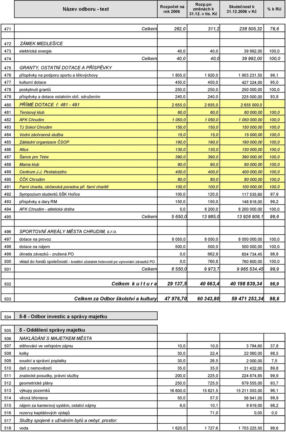 obč. sdružením 240,0 240,0 225 000,00 93,8 480 PŘÍMÉ DOTACE ř.