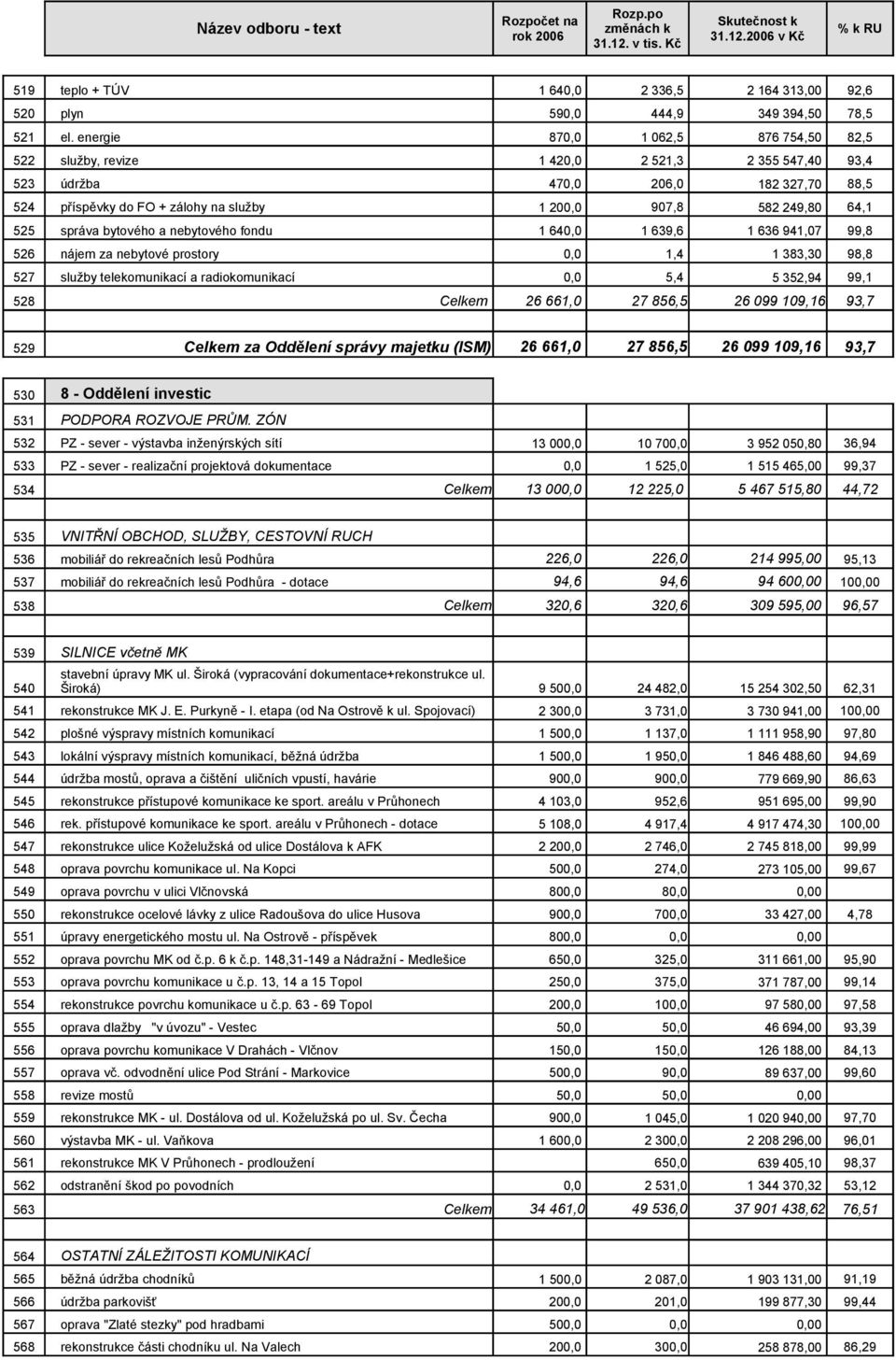 525 správa bytového a nebytového fondu 1 640,0 1 639,6 1 636 941,07 99,8 526 nájem za nebytové prostory 0,0 1,4 1 383,30 98,8 527 služby telekomunikací a radiokomunikací 0,0 5,4 5 352,94 99,1 528