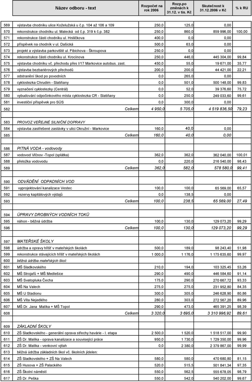 Krocínova 250,0 446,0 445 304,00 99,84 575 výstavba chodníku vč. přechodu přes I/17 Markovice autobus. zast.