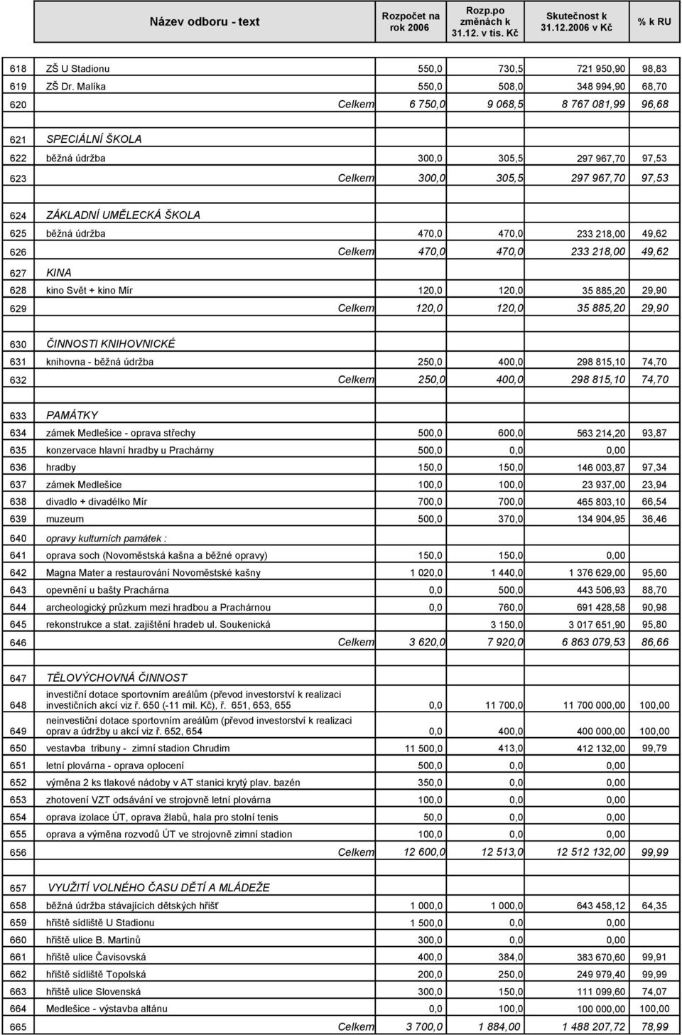 ZÁKLADNÍ UMĚLECKÁ ŠKOLA 625 běžná údržba 470,0 470,0 233 218,00 49,62 626 Celkem 470,0 470,0 233 218,00 49,62 627 KINA 628 kino Svět + kino Mír 120,0 120,0 35 885,20 29,90 629 Celkem 120,0 120,0 35
