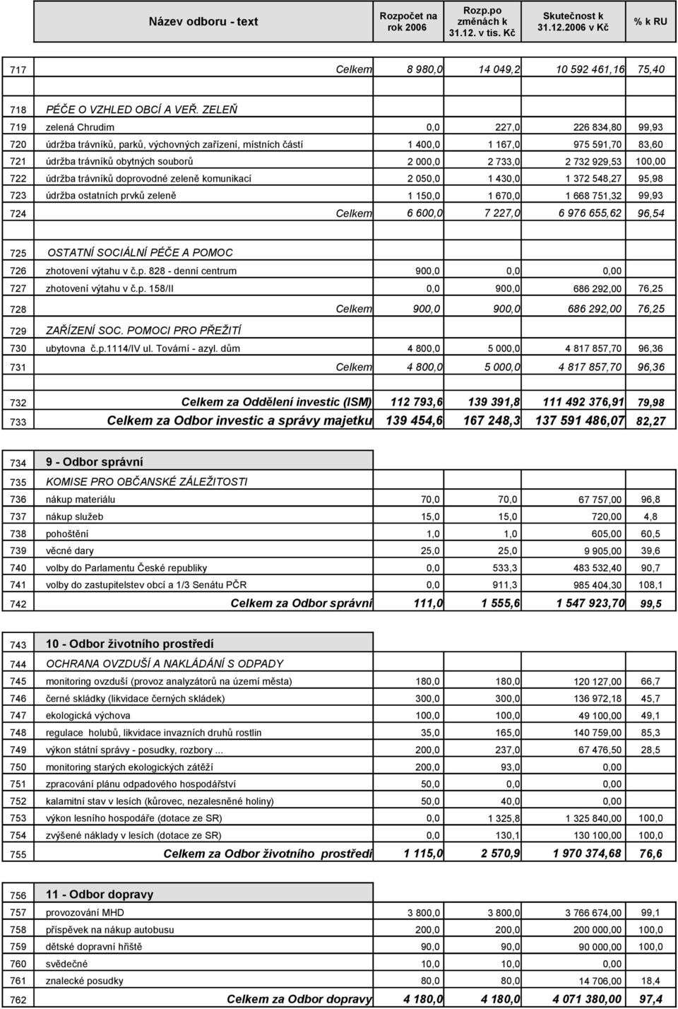 733,0 2 732 929,53 100,00 722 údržba trávníků doprovodné zeleně komunikací 2 050,0 1 430,0 1 372 548,27 95,98 723 údržba ostatních prvků zeleně 1 150,0 1 670,0 1 668 751,32 99,93 724 Celkem 6 600,0 7
