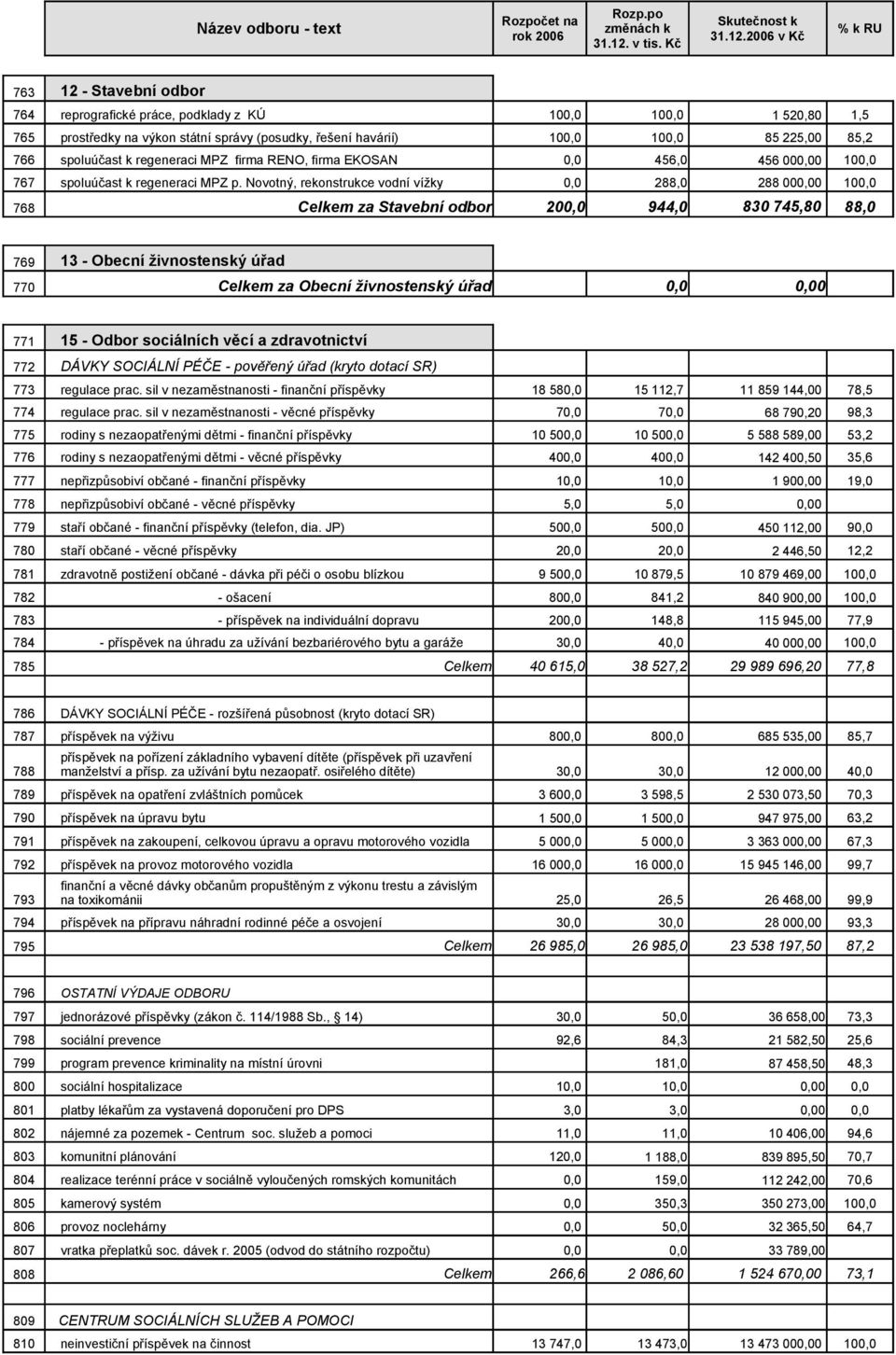 Novotný, rekonstrukce vodní vížky 0,0 288,0 288 000,00 100,0 768 Celkem za Stavební odbor 200,0 944,0 830 745,80 88,0 769 13 - Obecní živnostenský úřad 770 Celkem za Obecní živnostenský úřad 0,0 0,00