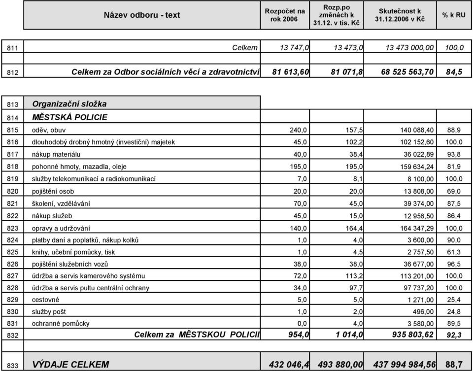 159 634,24 81,9 819 služby telekomunikací a radiokomunikací 7,0 8,1 8 100,00 100,0 820 pojištění osob 20,0 20,0 13 808,00 69,0 821 školení, vzdělávání 70,0 45,0 39 374,00 87,5 822 nákup služeb 45,0