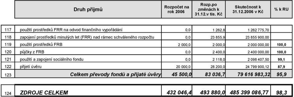 schváleného rozpočtu 0,0 23 855,9 23 855 900,00 119 použití prostředků FRB 2 000,0 2 000,0 2 000 000,00 100,0 120 půjčky z FRB 0,0 2 400,0 2 400