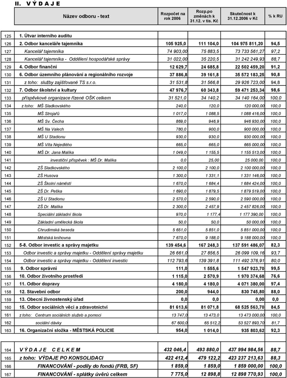31 242 249,93 88,7 129 4. Odbor finanční 12 629,7 24 685,8 22 502 459,20 91,2 130 6.