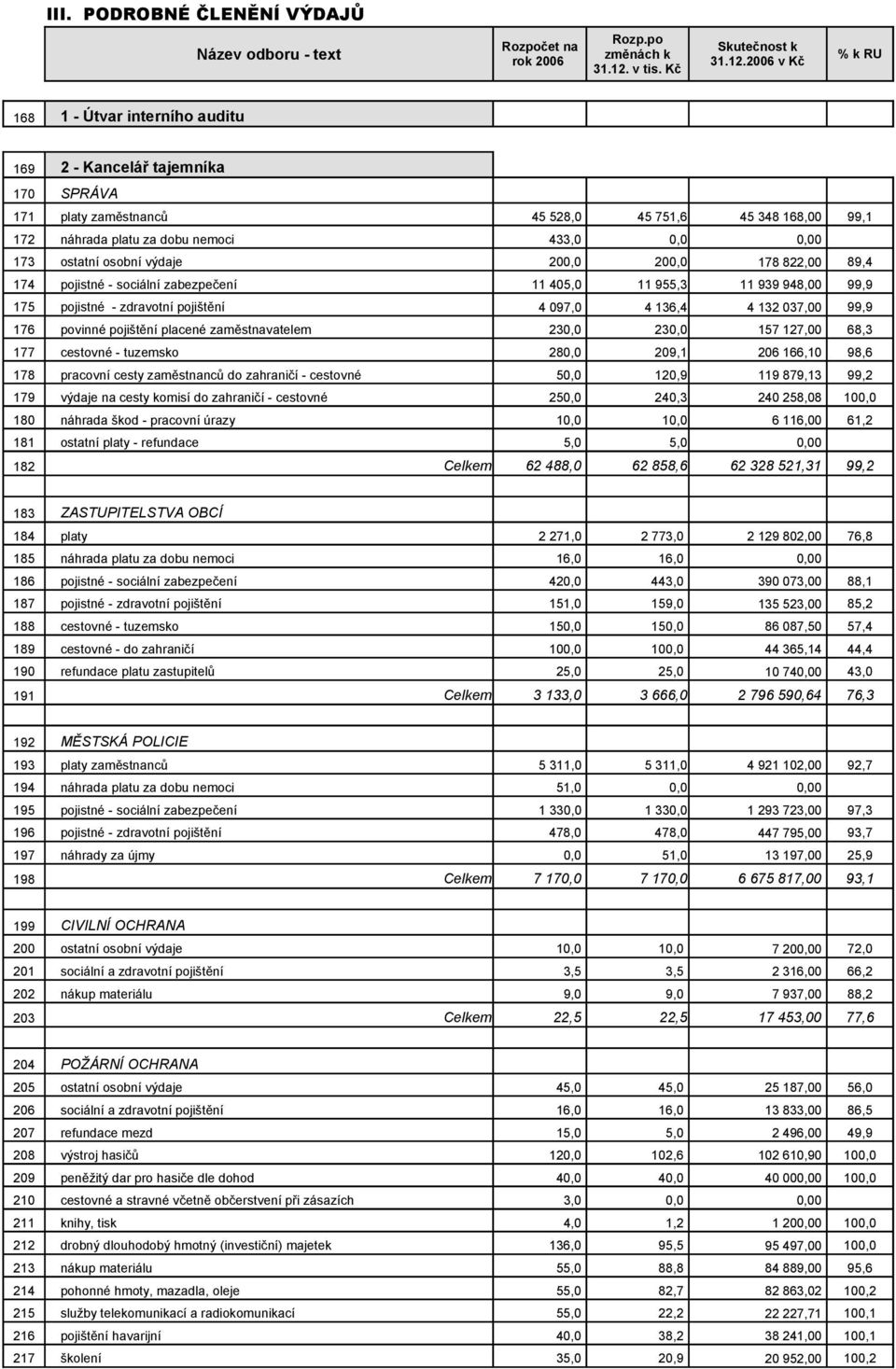 136,4 4 132 037,00 99,9 176 povinné pojištění placené zaměstnavatelem 230,0 230,0 157 127,00 68,3 177 cestovné - tuzemsko 280,0 209,1 206 166,10 98,6 178 pracovní cesty zaměstnanců do zahraničí -
