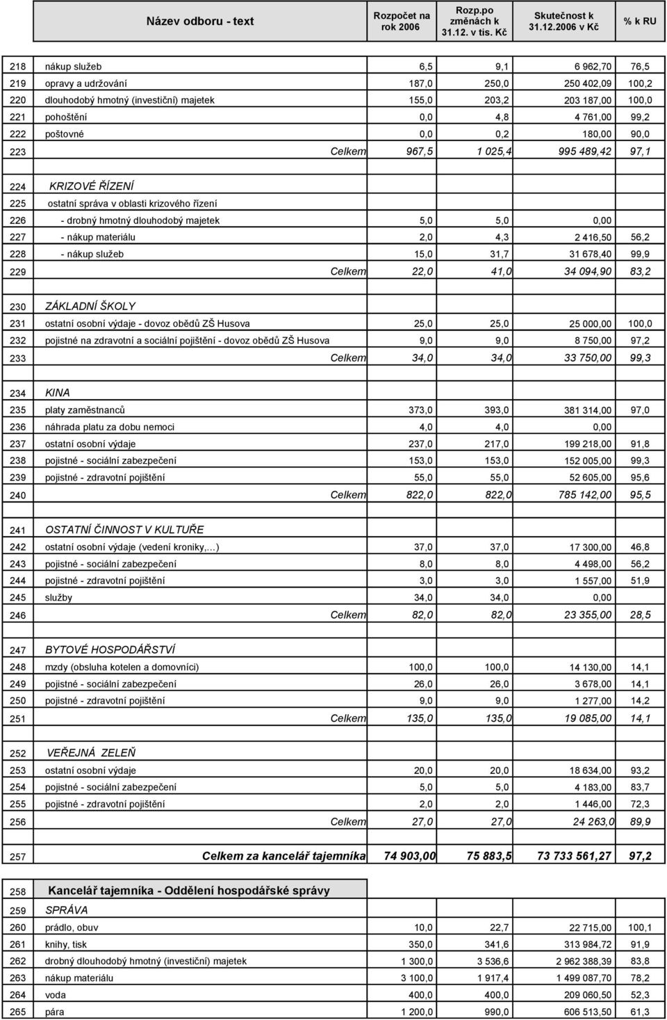 nákup materiálu 2,0 4,3 2 416,50 56,2 228 - nákup služeb 15,0 31,7 31 678,40 99,9 229 Celkem 22,0 41,0 34 094,90 83,2 230 ZÁKLADNÍ ŠKOLY 231 ostatní osobní výdaje - dovoz obědů ZŠ Husova 25,0 25,0 25