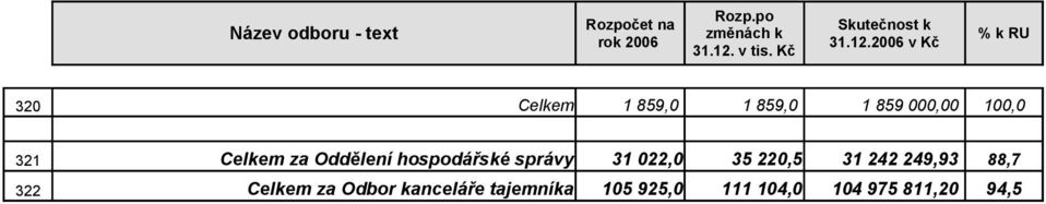 220,5 31 242 249,93 88,7 322 Celkem za Odbor