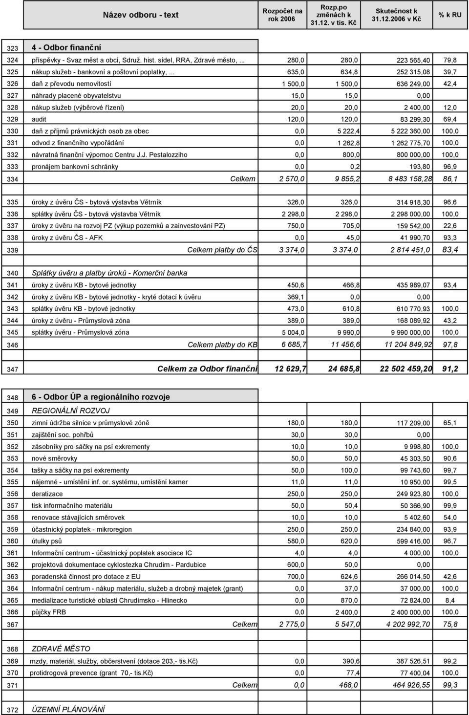 329 audit 120,0 120,0 83 299,30 69,4 330 daň z příjmů právnických osob za obec 0,0 5 222,4 5 222 360,00 100,0 331 odvod z finančního vypořádání 0,0 1 262,8 1 262 775,70 100,0 332 návratná finanční