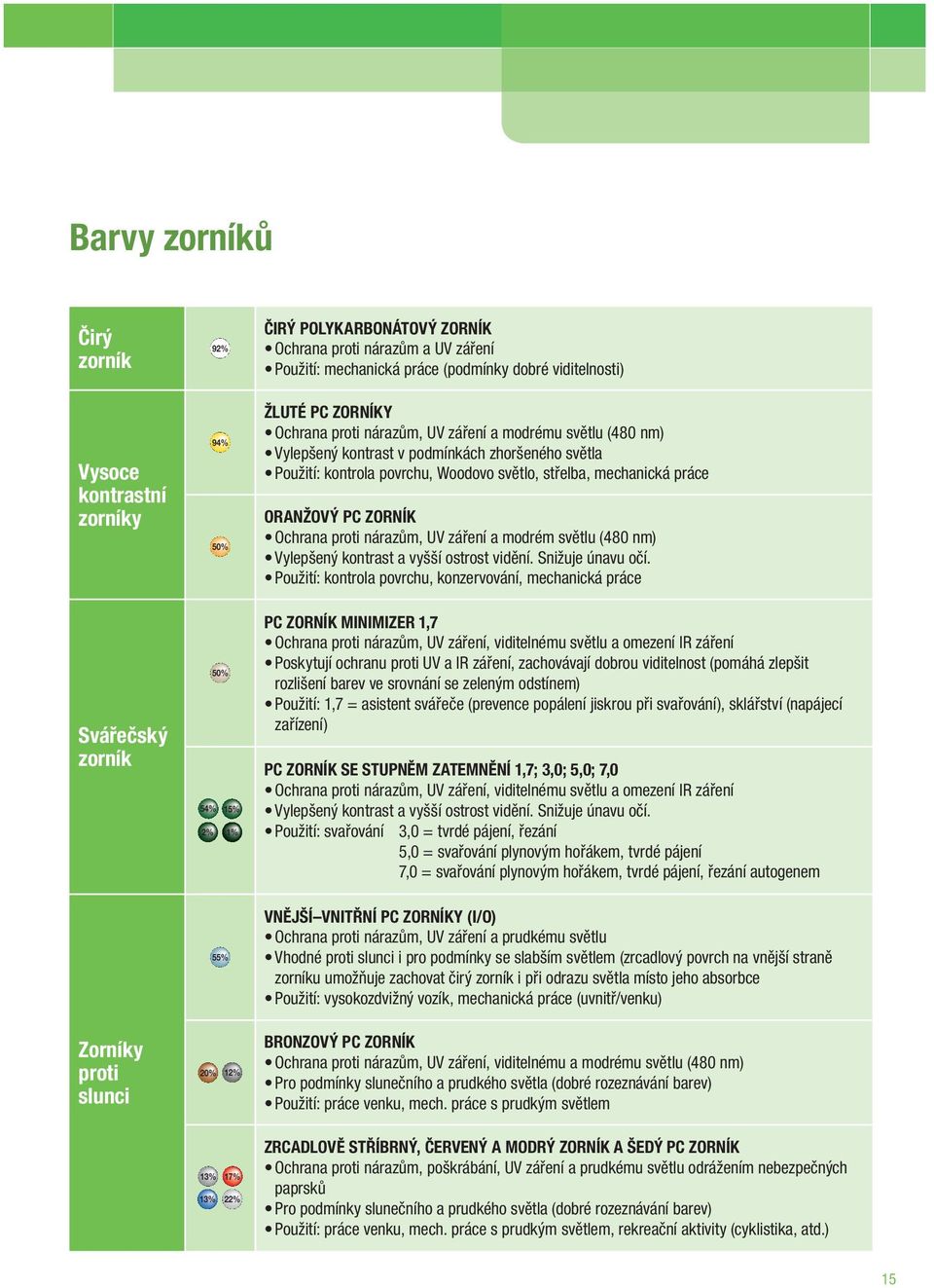 UV záření a modrém světlu (480 nm) Vylepšený kontrast a vyšší ostrost vidění. Snižuje únavu očí.