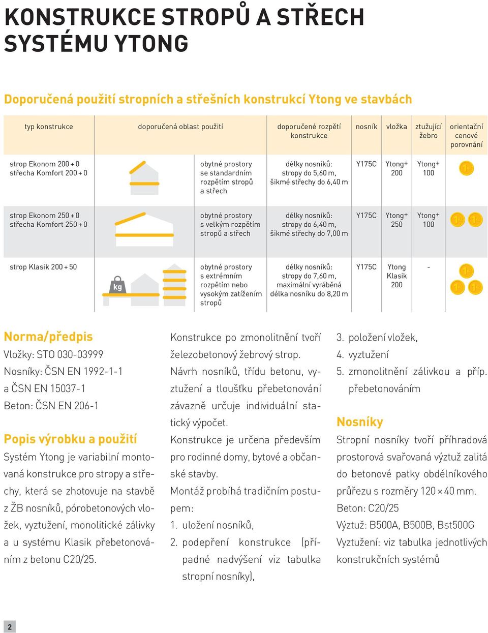 m Y175C Ytong+ 200 Ytong+ 100 strop Ekonom 250 + 0 střecha Komfort 250 + 0 obytné prostory s velkým rozpětím stropů a střech délky nosníků: stropy do 6,40 m, šikmé střechy do 7,00 m Y175C Ytong+ 250