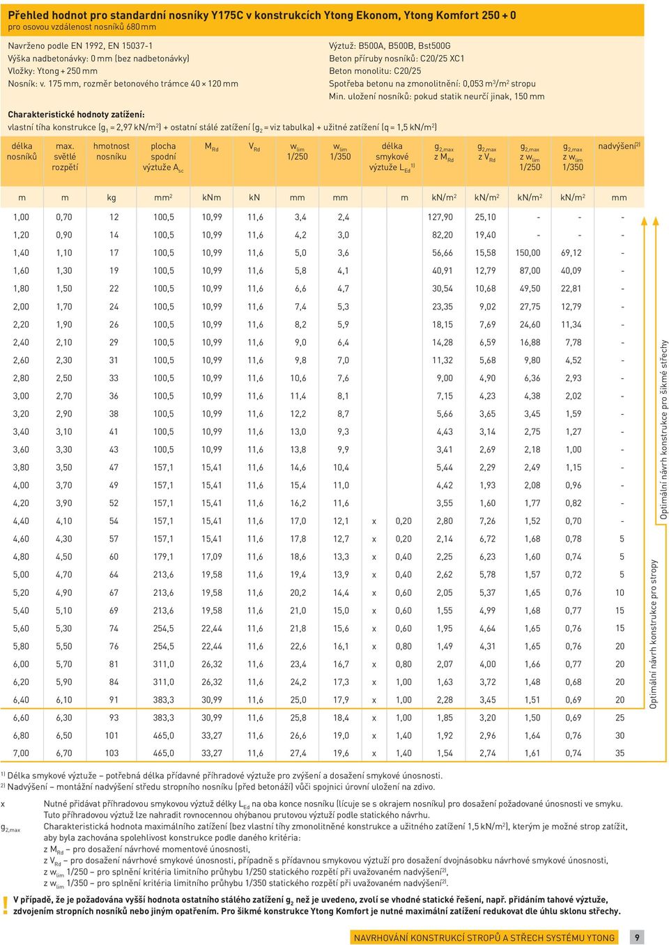 175 mm, rozměr betonového trámce 40 120 mm Výztuž: B500A, B500B, Bst500G Beton příruby nosníků: C20/25 XC1 Beton monolitu: C20/25 Spotřeba betonu na zmonolitnění: 0,053 m 3 /m 2 stropu Min.