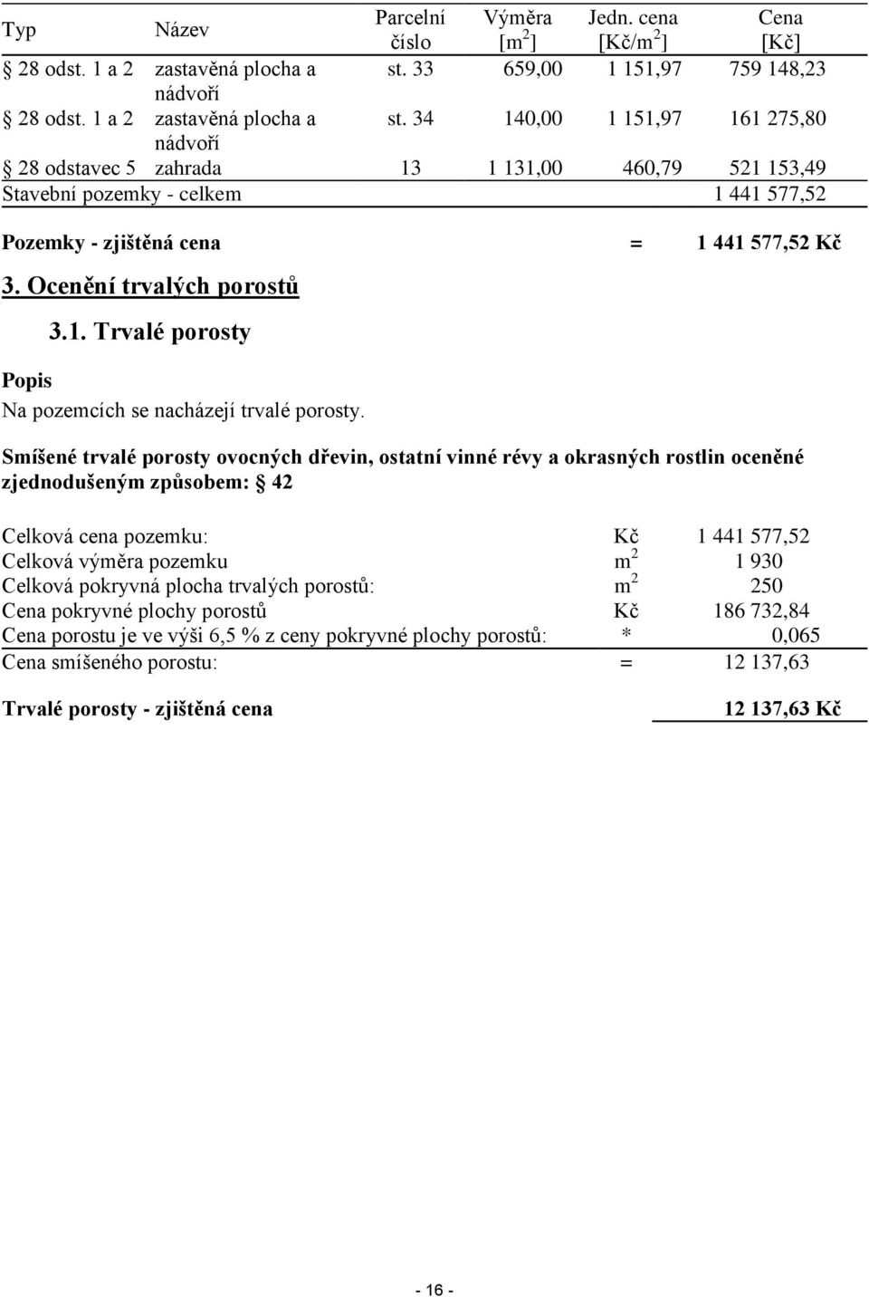 34 140,00 1 151,97 161 275,80 nádvoří 28 odstavec 5 zahrada 13 1 131,00 460,79 521 153,49 Stavební pozemky - celkem 1 441 577,52 Pozemky - zjištěná cena = 1 441 577,52 Kč 3.