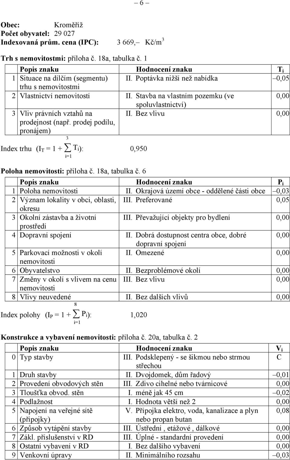 prodej podílu, pronájem) II. Bez vlivu 0,00 3 Index trhu (I T = 1 + T i): 0,950 i=1 Poloha nemovitosti: příloha č. 18a, tabulka č. 6 Popis znaku Hodnocení znaku P i 1 Poloha nemovitosti II.