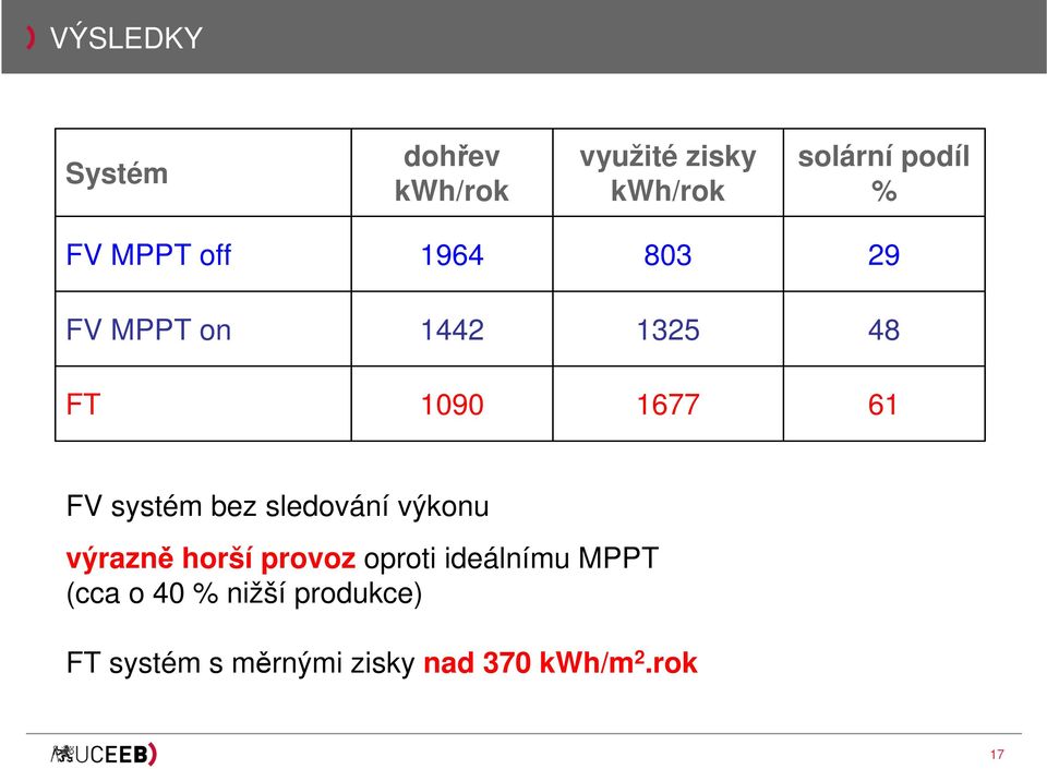 systém bez sledování výkonu výrazně horší provoz oproti ideálnímu MPPT