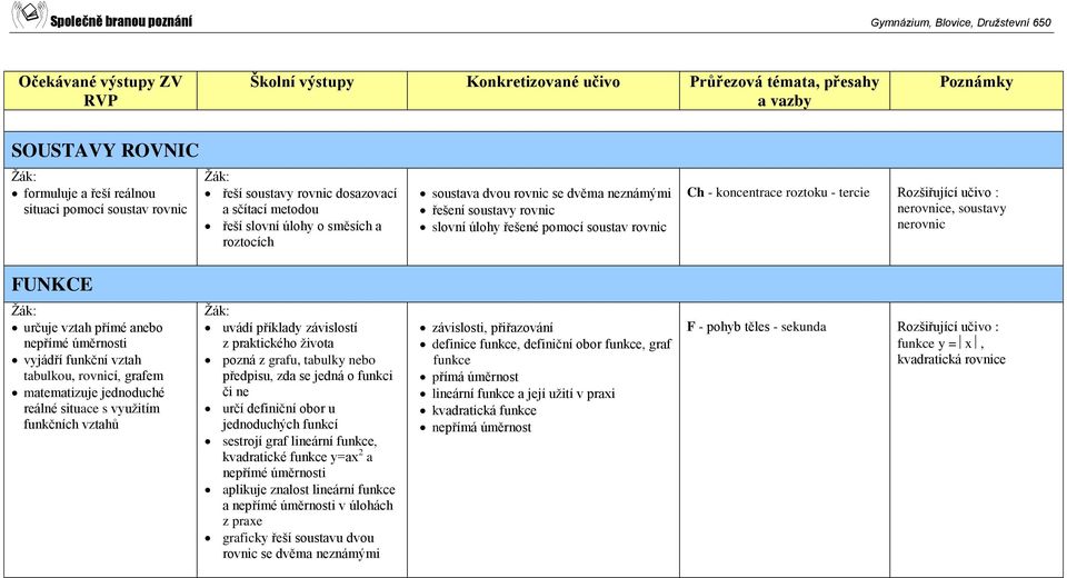 úměrnosti vyjádří funkční vztah tabulkou, rovnicí, grafem matematizuje jednoduché reálné situace s využitím funkčních vztahů uvádí příklady závislostí z praktického života pozná z grafu, tabulky nebo