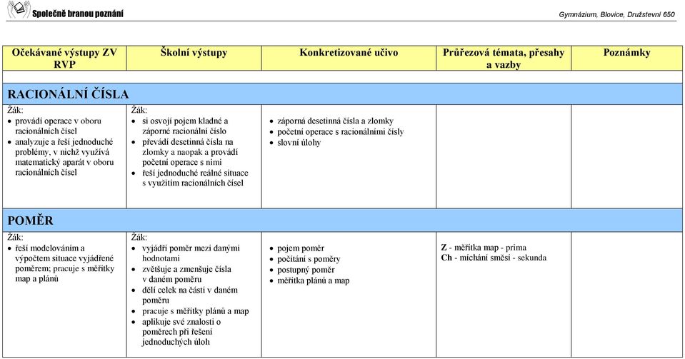 operace s racionálními čísly slovní úlohy POMĚR řeší modelováním a výpočtem situace vyjádřené poměrem; pracuje s měřítky map a plánů vyjádří poměr mezi danými hodnotami zvětšuje a zmenšuje čísla v