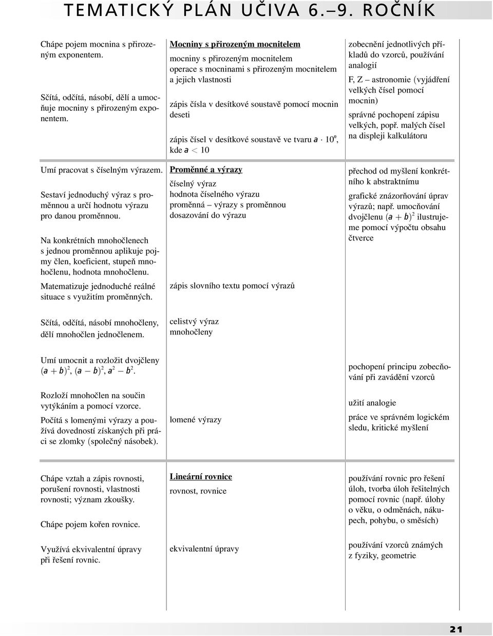 Matematizuje jednoduché reálné situace s využitím proměnných.