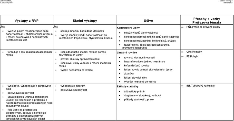 představivost, aplikuje a kombinuje poznatky a dovednosti z různých tematických a vzdělávacích oblast sestrojí množinu bodů dané vlastnosti využije množiny bodů dané vlastnosti při konstrukcích