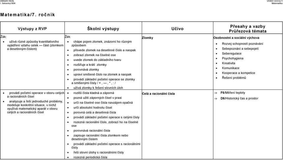 modeluje konkrétní situace, v nichž využívá matematický aparát v oboru celých a racionálních čísel chápe pojem zlomek, znázorní ho různým způsobem převede zlomek na desetinné číslo a naopak zobrazí