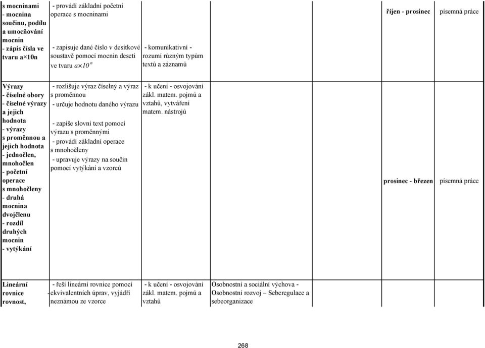 mnohočlen - početní operace s mnohočleny - druhá mocnina dvojčlenu - rozdíl druhých mocnin - vytýkání - rozlišuje výraz číselný a výraz s proměnnou - určuje hodnotu daného výrazu - zapíše slovní text