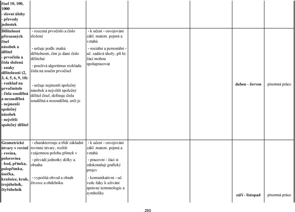 rozkladu čísla na součin prvočísel - určuje nejmenší společný násobek a největší společný dělitel čísel, definuje čísla soudělná a nesoudělná, určí je vztahů - sociální a personální - uč.