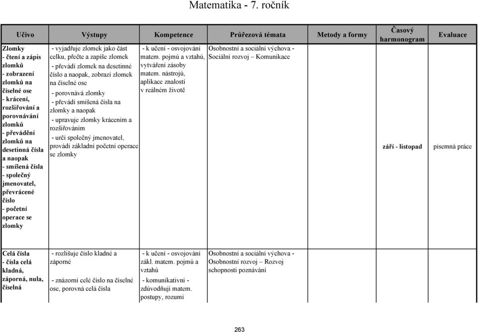 desetinná čísla a naopak - smíšená čísla - společný jmenovatel, převrácené číslo - početní operace se zlomky - vyjadřuje zlomek jako část celku, přečte a zapíše zlomek - převádí zlomek na desetinné