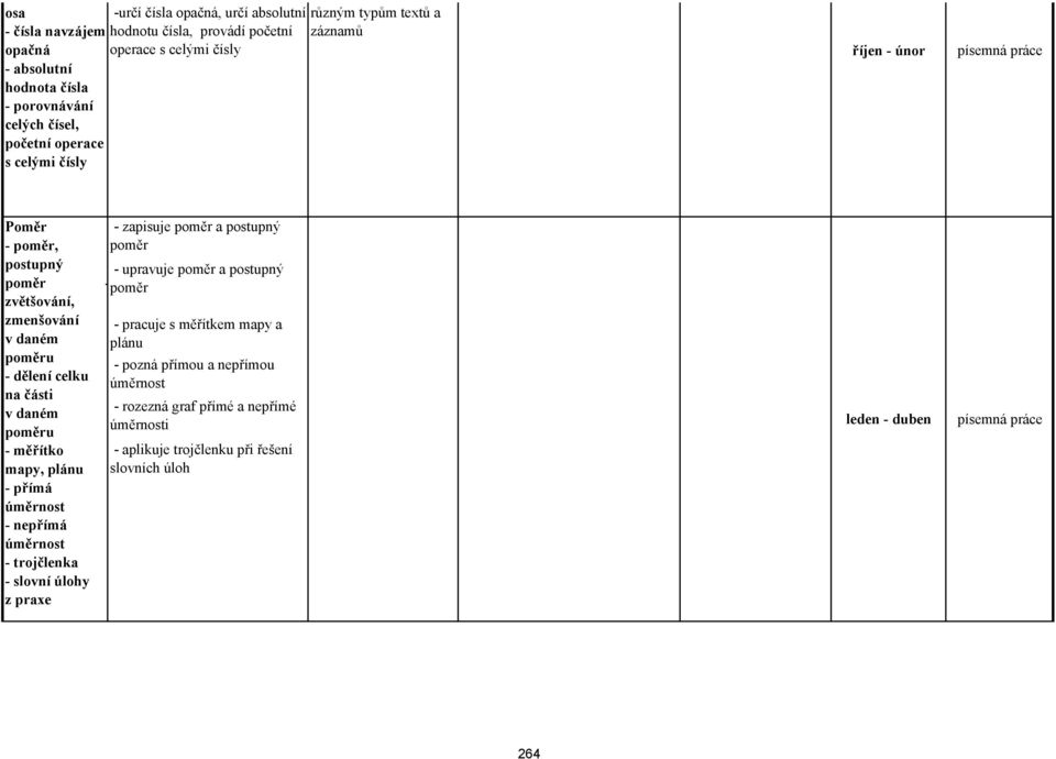 části v daném poměru - měřítko mapy, plánu - přímá úměrnost - nepřímá úměrnost - trojčlenka z praxe - zapisuje poměr a postupný poměr - upravuje poměr a postupný poměr