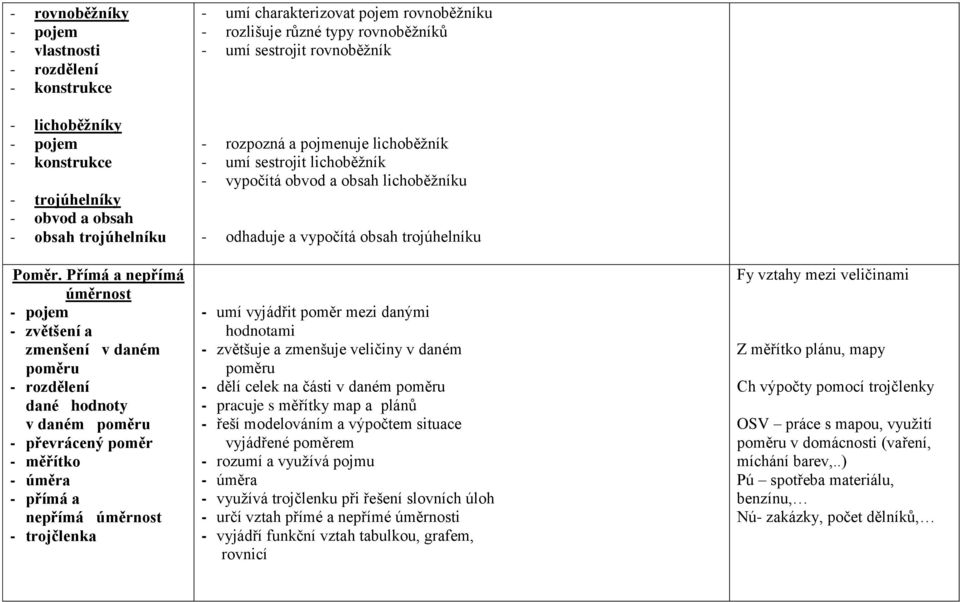 charakterizovat pojem rovnoběžníku - rozlišuje různé typy rovnoběžníků - umí sestrojit rovnoběžník - rozpozná a pojmenuje lichoběžník - umí sestrojit lichoběžník - vypočítá obvod a obsah lichoběžníku