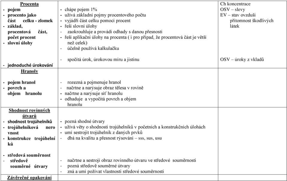 počtu - vyjádří část celku pomocí procent - řeší slovní úlohy - zaokrouhluje a provádí odhady s danou přesností - řeší aplikační úlohy na procenta ( i pro případ, že procentová část je větší než