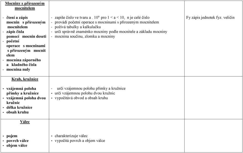 10 n pro 1 < a < 10, n je celé číslo - provádí početní operace s mocninami s přirozeným mocnitelem - požívá tabulky a kalkulačku - určí správně znaménko mocniny podle mocnitele a základu mocniny -