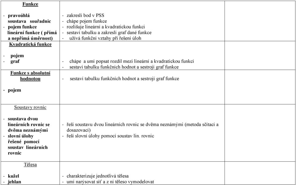 graf funkce Funkce s absolutní hodnotou - sestaví tabulku funkčních hodnot a sestrojí graf funkce Soustavy rovnic - soustava dvou lineárních rovnic se dvěma neznámými - slovní úlohy řešené pomocí