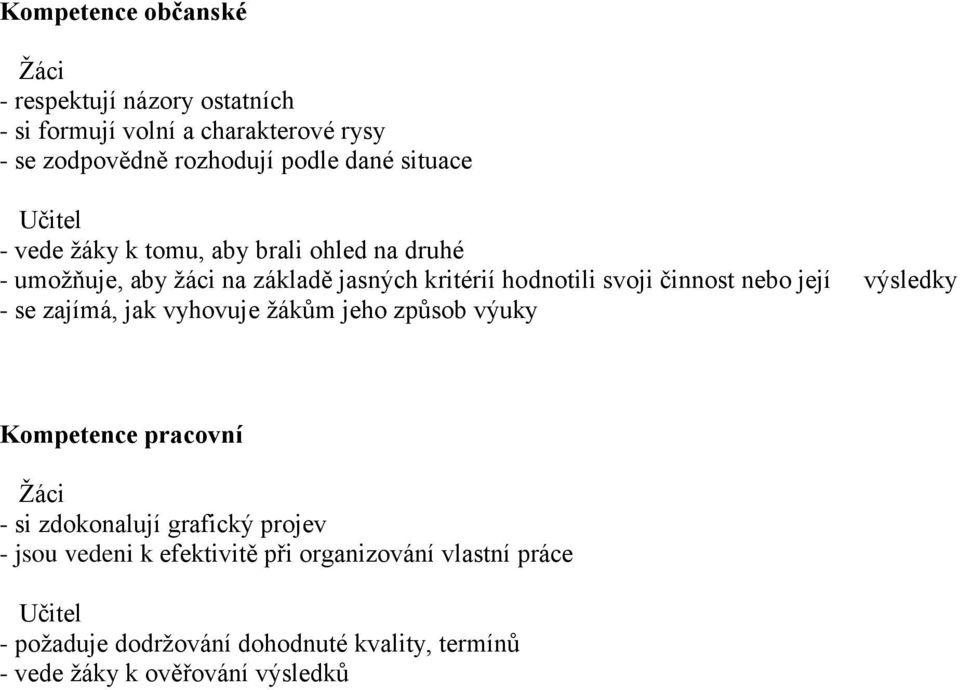 nebo její výsledky - se zajímá, jak vyhovuje žákům jeho způsob výuky Kompetence pracovní Žáci - si zdokonalují grafický projev - jsou