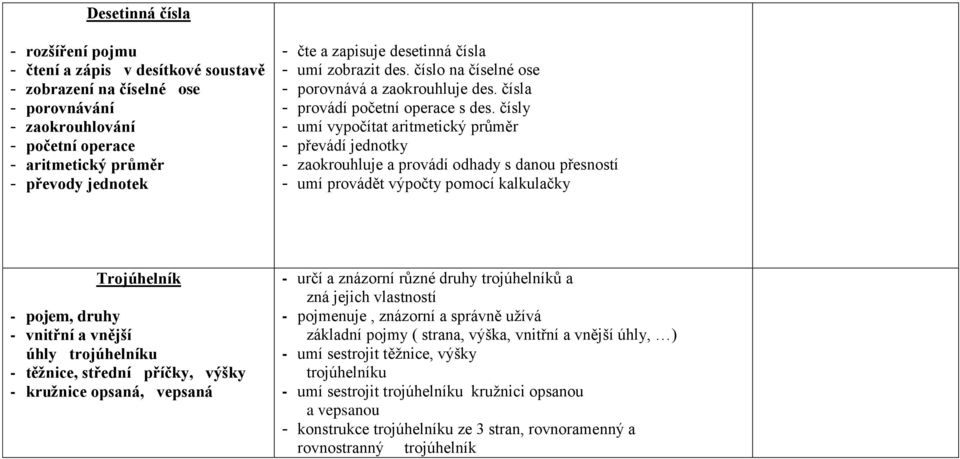 čísly - umí vypočítat aritmetický průměr - převádí jednotky - zaokrouhluje a provádí odhady s danou přesností - umí provádět výpočty pomocí kalkulačky Trojúhelník, druhy - vnitřní a vnější úhly