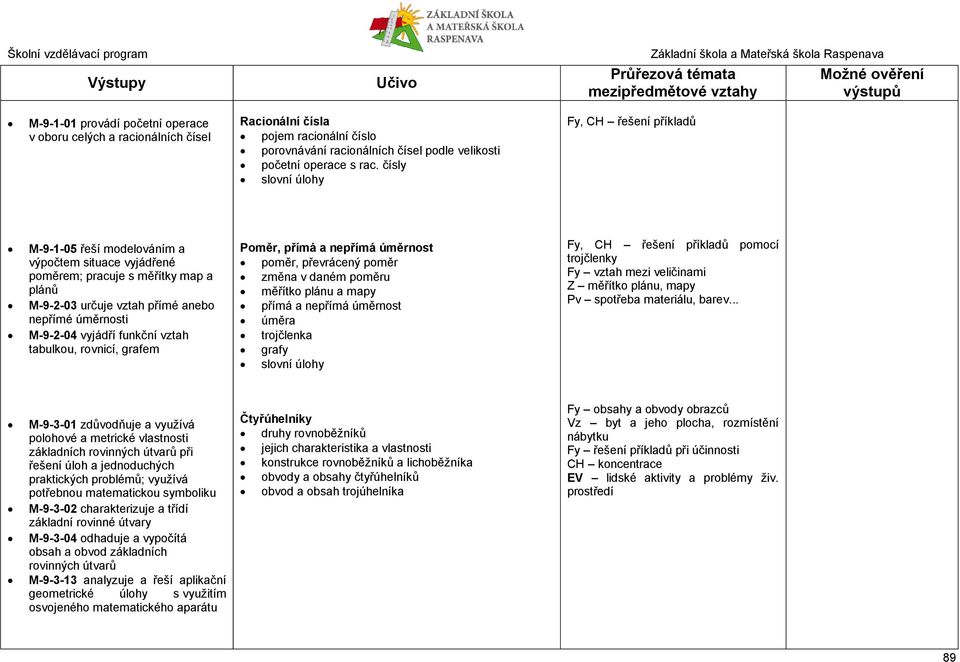 vyjádří funkční vztah tabulkou, rovnicí, grafem Poměr, přímá a nepřímá úměrnost poměr, převrácený poměr změna v daném poměru měřítko plánu a mapy přímá a nepřímá úměrnost úměra trojčlenka grafy