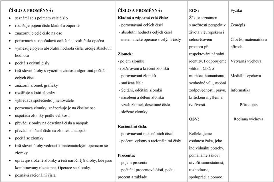 řeší slovní úlohy s využitím znalostí algoritmů počítání celých čísel znázorní zlomek graficky rozšiřuje a krátí zlomky vyhledává společného jmenovatele porovnává zlomky, znázorňuje je na číselné ose