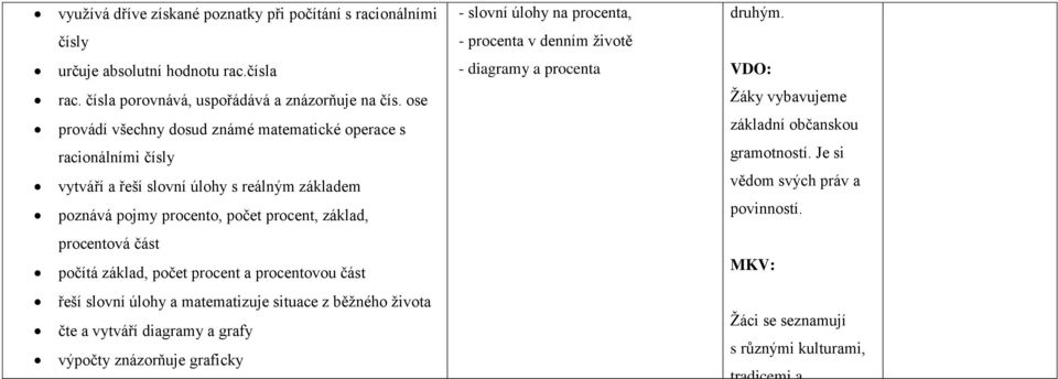 ose provádí všechny dosud známé matematické operace s racionálními čísly vytváří a řeší slovní úlohy s reálným základem poznává pojmy procento, počet procent, základ, Žáky vybavujeme základní