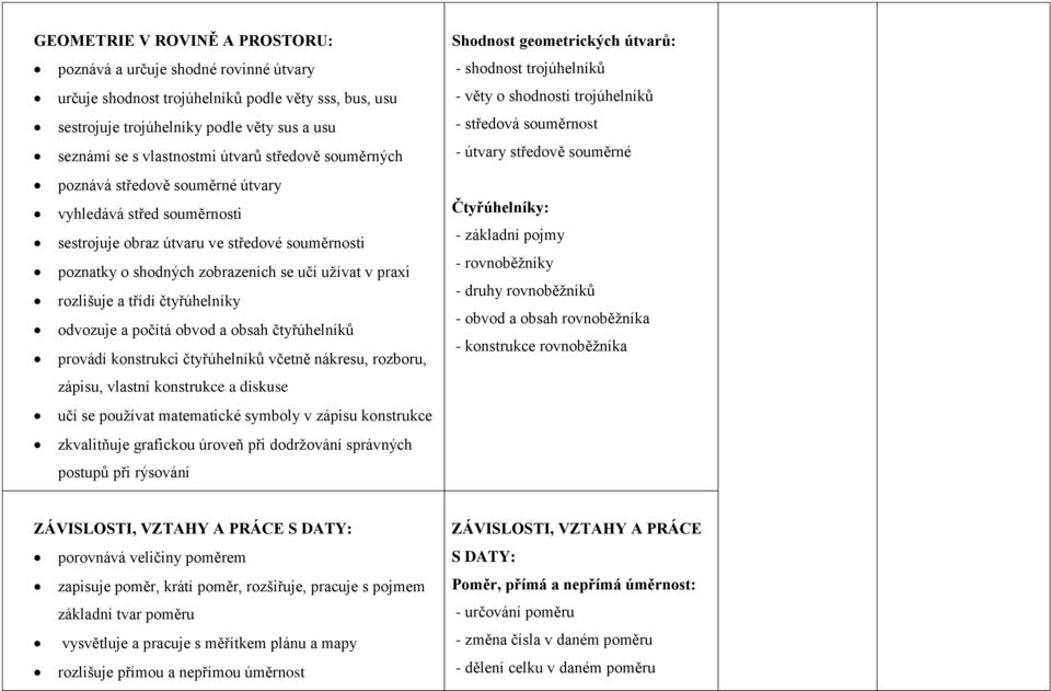 a třídí čtyřúhelníky odvozuje a počítá obvod a obsah čtyřúhelníků provádí konstrukci čtyřúhelníků včetně nákresu, rozboru, zápisu, vlastní konstrukce a diskuse učí se používat matematické symboly v