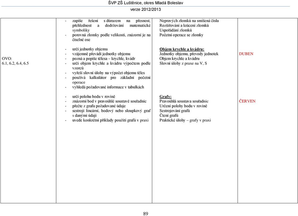 5 - určí jednotky objemu - vzájemně převádí jednotky objemu - pozná a popíše tělesa krychle, kvádr - určí objem krychle a kvádru výpočtem podle vzorců - vyřeší slovní úlohy na výpočet objemu těles -