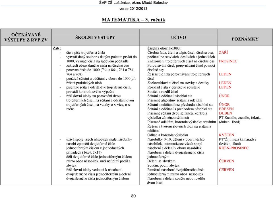 obraz daného čísla na číselné ose - porovná čísla do 1000 (764 a 864, 764 a 784, 764 a 768) - používá sčítání a odčítání v oboru do 1000 při řešení praktických úloh - písemně sčítá a odčítá dvě