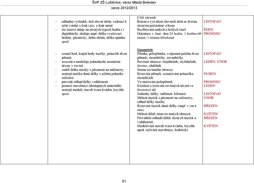 Užití závorek Řešení a vytváření slovních úloh se dvěma různými početními výkony Rozlišování sudých a lichých čísel Orientace v čase: den-24 hodin, 1 hodina-60 minut, 1 minuta-60sekund LISTOPAD ŘÍJEN