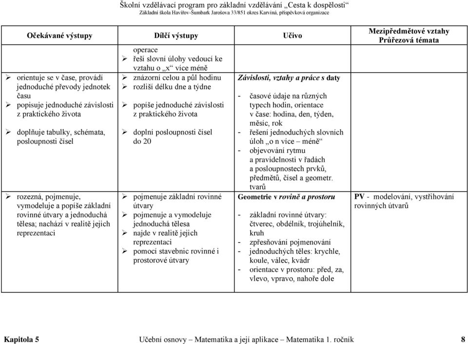 týdne popíše jednoduché závislosti z praktického života doplní posloupnosti čísel do 20 pojmenuje základní rovinné útvary pojmenuje a vymodeluje jednoduchá tělesa najde v realitě jejich reprezentaci