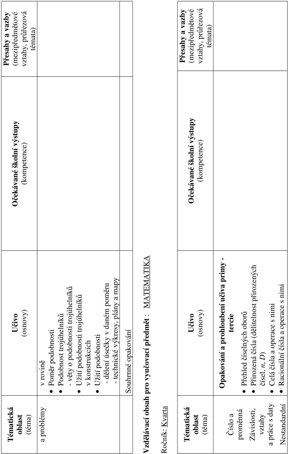 vyučovací předmět : MATEMATIKA Ročník: Kvarta Tématická Závislosti, vztahy a práce s daty Opakování a prohloubení učiva primy -