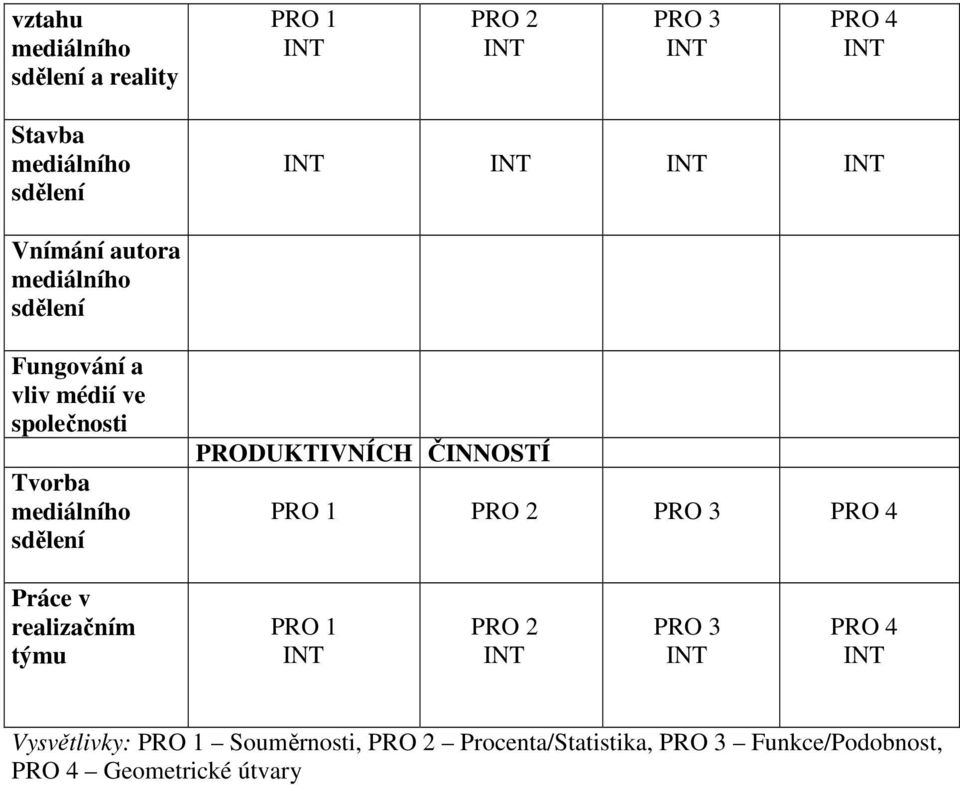 PRODUKTIVNÍCH ČINNOSTÍ PRO 1 PRO 2 PRO 3 PRO 4 Práce v realizačním týmu PRO 1 PRO 2 PRO 3 PRO 4