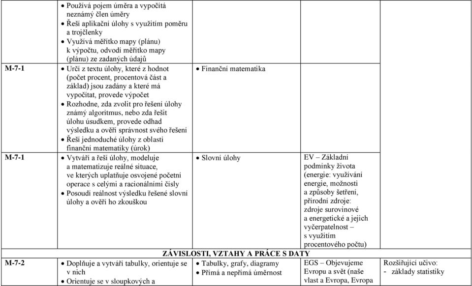 řešit úlohu úsudkem, provede odhad výsledku a ověří správnost svého řešení Řeší jednoduché úlohy z oblasti finanční matematiky (úrok) Vytváří a řeší úlohy, modeluje a matematizuje reálné situace, ve