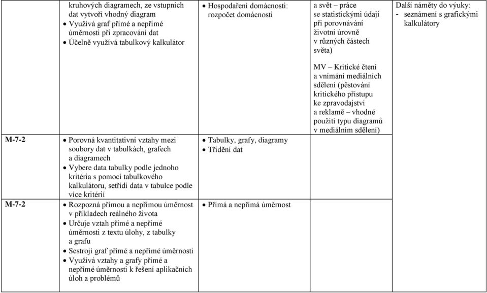 soubory dat v tabulkách, grafech a diagramech Vybere data tabulky podle jednoho kritéria s pomocí tabulkového kalkulátoru, setřídí data v tabulce podle více kritérií Rozpozná přímou a nepřímou