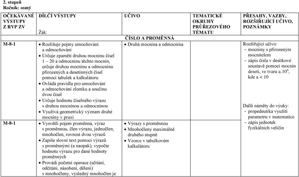 druhou mocninou a odmocninou Využívá geometrický význam druhé mocniny v praxi Vysvětlí pojem proměnná, výraz s proměnnou, člen výrazu, jednočlen, mnohočlen, rovnost dvou výrazů Zapíše slovní text