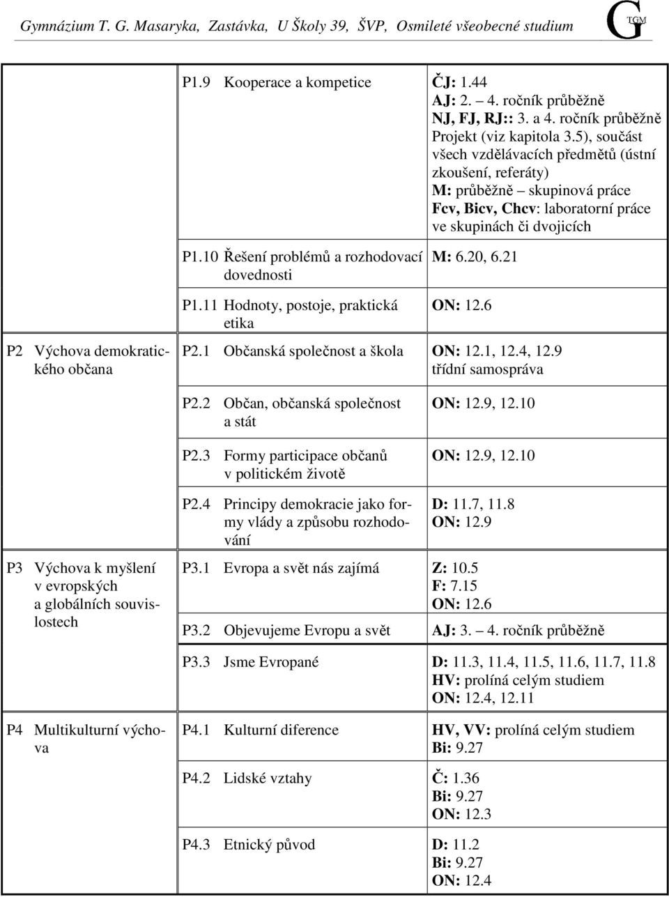 10 Řešení problémů a rozhodovací dovednosti M: 6.20, 6.21 P2 Výchova demokratického občana P1.11 Hodnoty, postoje, praktická etika ON: 12.6 P2.1 Občanská společnost a škola ON: 12.1, 12.4, 12.